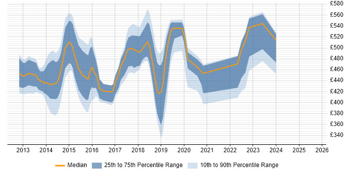 Contractor daily rate distribution trend for jobs in West London citing Over-the-Top Content