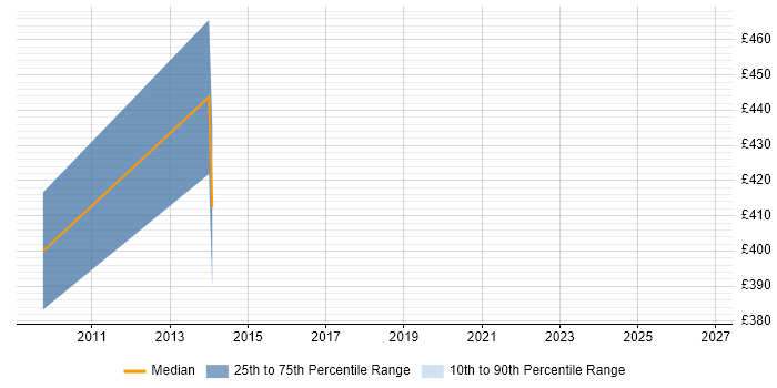 Contractor daily rate distribution trend for jobs in West London citing P3O