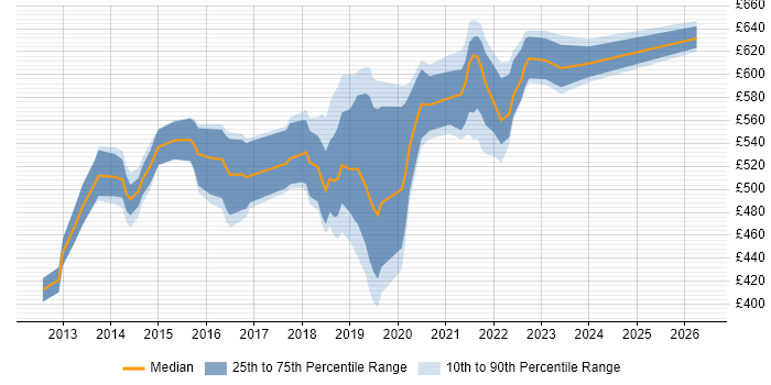 Contractor daily rate distribution trend for jobs in West London citing PaaS