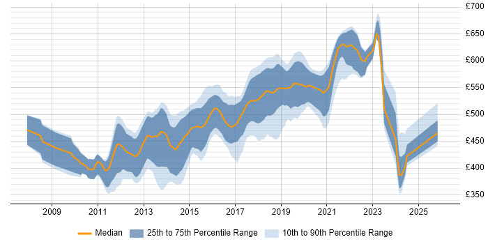 Contractor daily rate distribution trend for jobs in West London citing Pair Programming