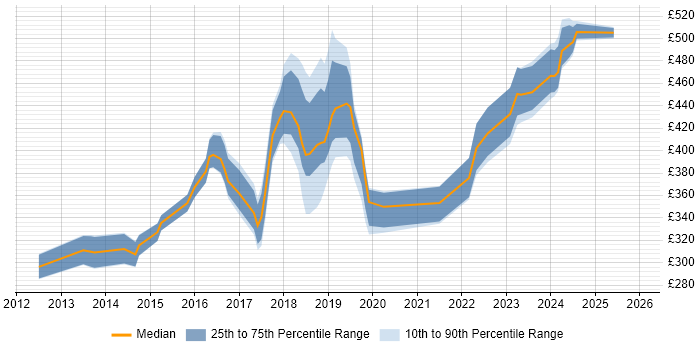 Contractor daily rate distribution trend for jobs in West London citing Palo Alto