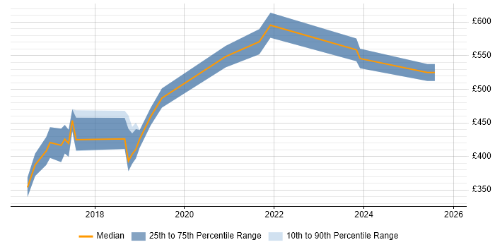 Contractor daily rate distribution trend for jobs in West London citing Pandas
