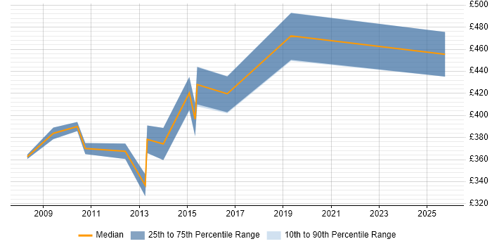 Contractor daily rate distribution trend for Payments Analyst job vacancies in West London