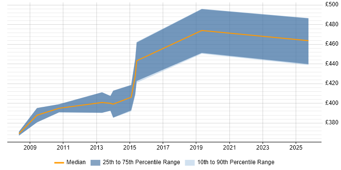 Contractor daily rate distribution trend for Payments Business Analyst job vacancies in West London