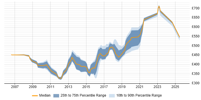 Contractor daily rate distribution trend for jobs in West London citing PCI DSS