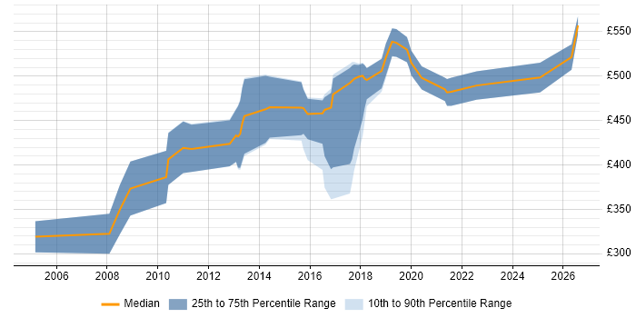 Contractor daily rate distribution trend for jobs in West London citing Penetration Testing