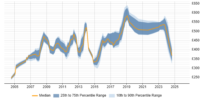 Contractor daily rate distribution trend for jobs in West London citing People Management