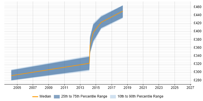 Contractor daily rate distribution trend for jobs in West London citing PeopleSoft HCM