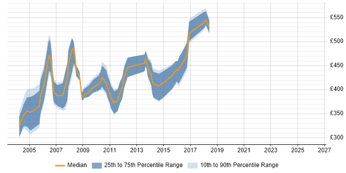 Contractor daily rate distribution trend for jobs in West London citing PeopleSoft