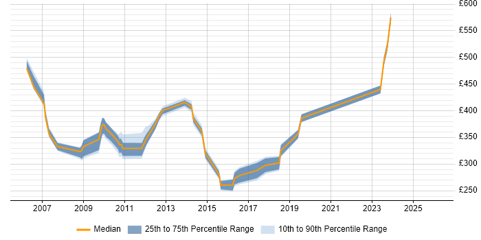 Contractor daily rate distribution trend for jobs in West London citing Performance Analysis