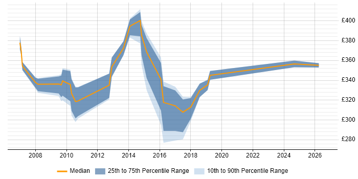 Contractor daily rate distribution trend for Performance Analyst job vacancies in West London