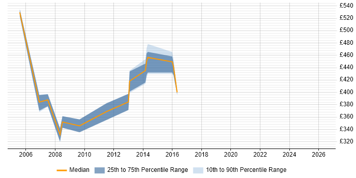 Contractor daily rate distribution trend for Performance Engineer job vacancies in West London