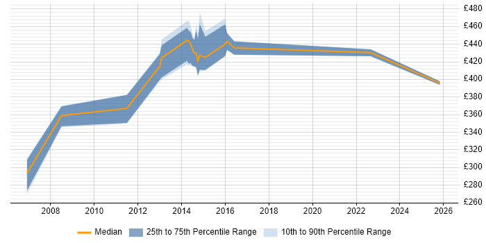 Contractor daily rate distribution trend for jobs in West London citing Performance Engineering