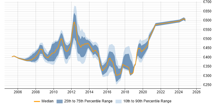 Contractor daily rate distribution trend for jobs in West London citing Performance Management