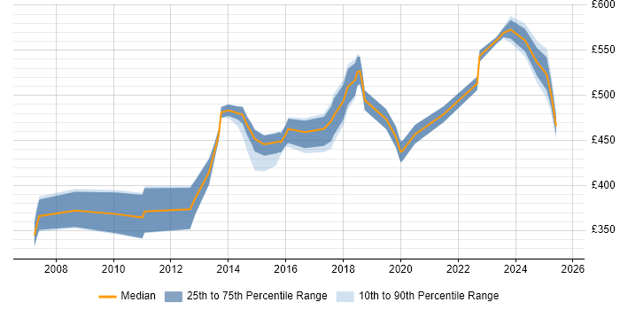 Contractor daily rate distribution trend for jobs in West London citing Performance Optimisation Contractor daily rate distribution trend for jobs in West London citing Performance Optimisation