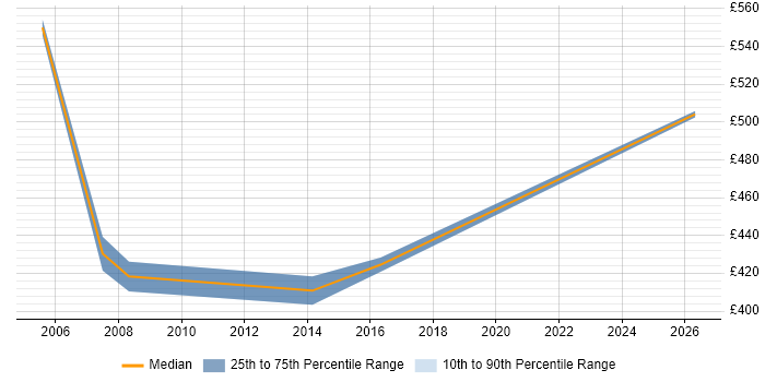 Contractor daily rate distribution trend for Performance Test Engineer job vacancies in West London