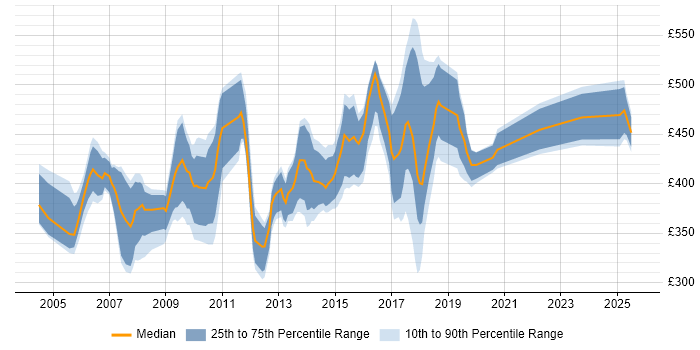 Contractor daily rate distribution trend for jobs in West London citing Performance Tuning Contractor daily rate distribution trend for jobs in West London citing Performance Tuning