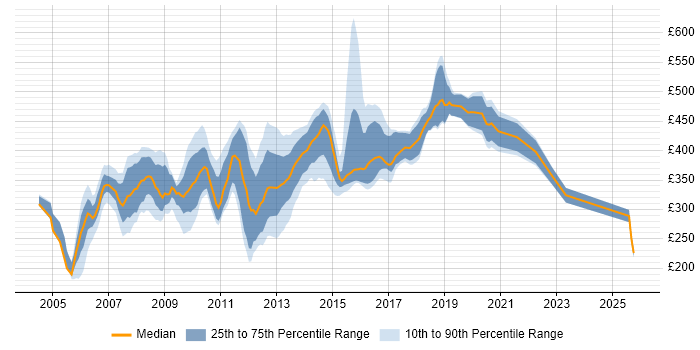 Contractor daily rate distribution trend for jobs in West London citing Perl
