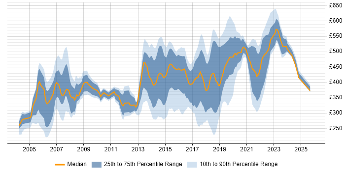 Contractor daily rate distribution trend for jobs in West London citing Pharmaceutical