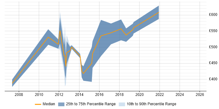 Contractor daily rate distribution trend for jobs in West London citing PhD