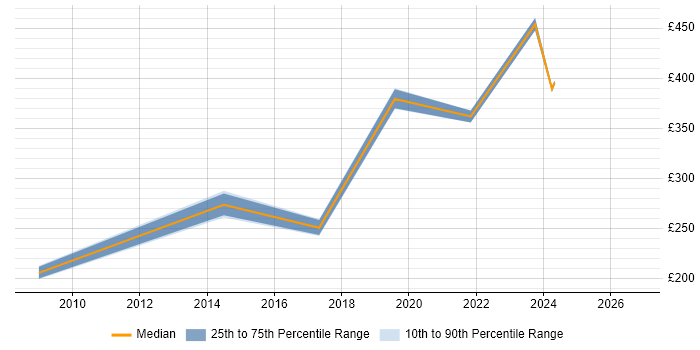 Contractor daily rate distribution trend for jobs in West London citing Photography