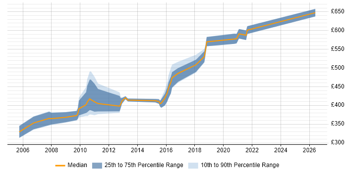 Contractor daily rate distribution trend for jobs in West London citing Physical Data Model