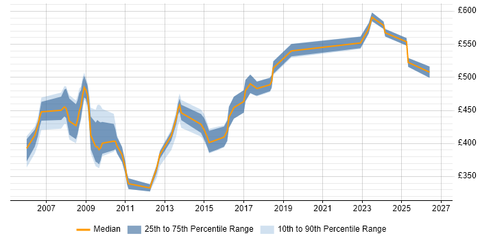 Contractor daily rate distribution trend for jobs in West London citing PKI
