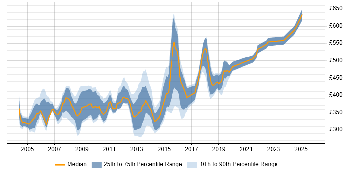 Contractor daily rate distribution trend for jobs in West London citing PL/SQL