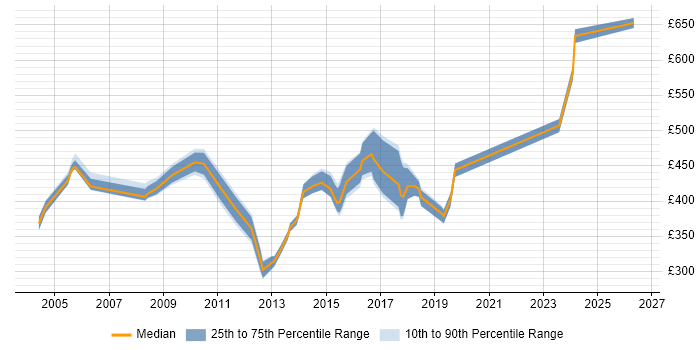 Contractor daily rate distribution trend for jobs in West London citing Planning and Forecasting