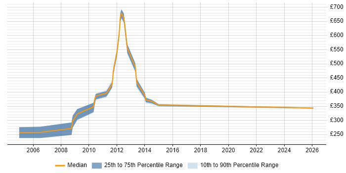 Contractor daily rate distribution trend for jobs in West London citing Planview