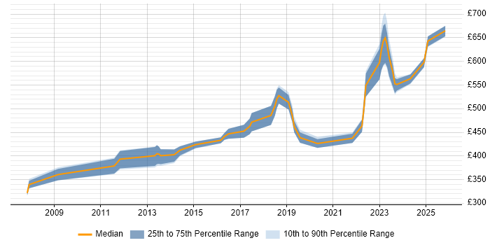 Contractor daily rate distribution trend for jobs in West London citing Platform Engineering