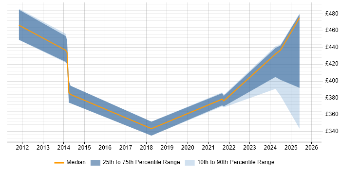 Contractor daily rate distribution trend for Platform Specialist job vacancies in West London