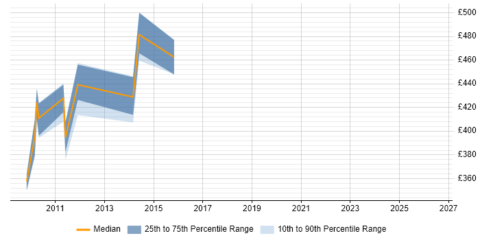 Contractor daily rate distribution trend for jobs in West London citing PMBOK