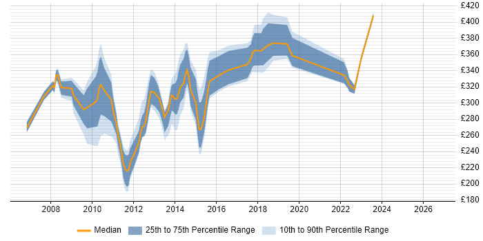 Contractor daily rate distribution trend for PMO Analyst job vacancies in West London