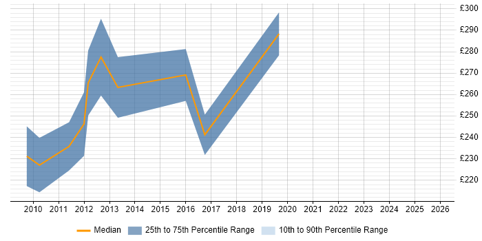 Contractor daily rate distribution trend for PMO Officer job vacancies in West London
