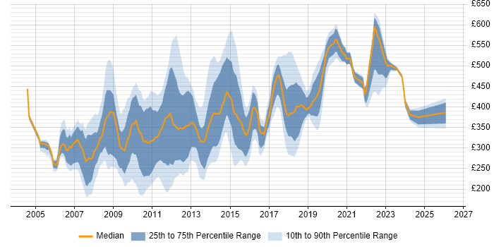 Contractor daily rate distribution trend for jobs in West London citing PMO