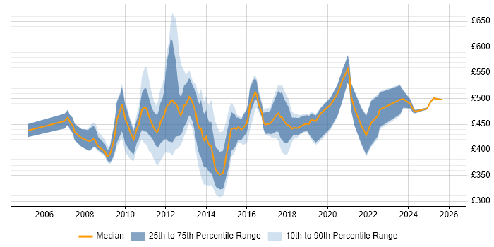 Contractor daily rate distribution trend for jobs in West London citing PMP