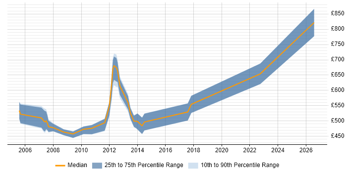 Contractor daily rate distribution trend for Portfolio Manager job vacancies in West London