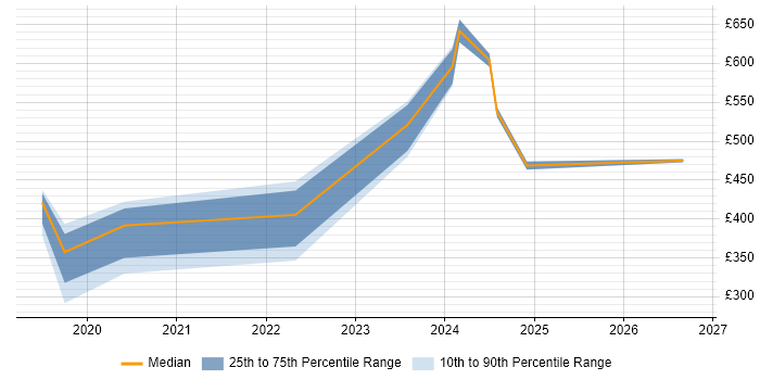 Contractor daily rate distribution trend for jobs in West London citing Power Automate