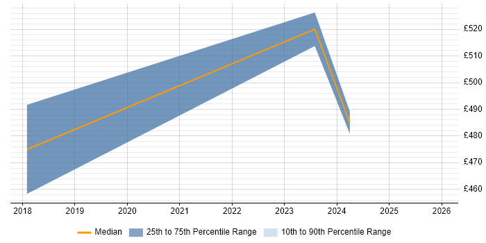 Contractor daily rate distribution trend for Power BI Engineer job vacancies in West London