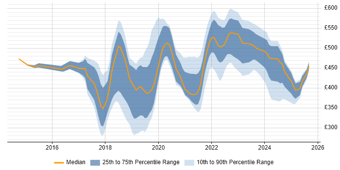 Contractor daily rate distribution trend for jobs in West London citing Power Platform