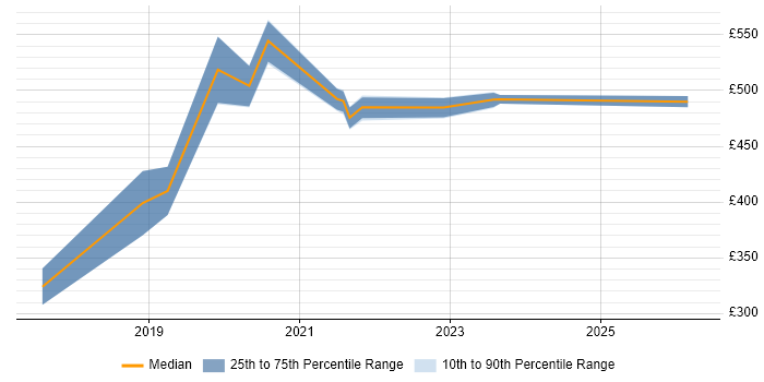 Contractor daily rate distribution trend for jobs in West London citing Power Query