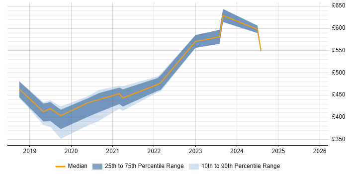 Contractor daily rate distribution trend for jobs in West London citing PowerApps