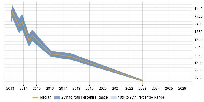 Contractor daily rate distribution trend for jobs in West London citing PowerPivot