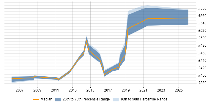 Contractor daily rate distribution trend for jobs in West London citing Predictive Modelling