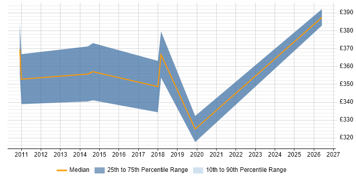 Contractor daily rate distribution trend for Pricing Analyst job vacancies in West London
