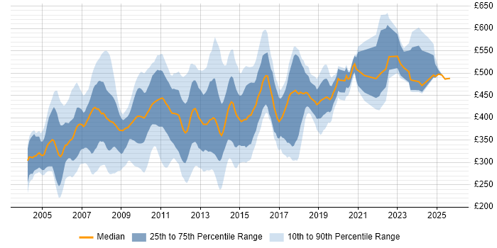 Contractor daily rate distribution trend for jobs in West London citing PRINCE2 Contractor daily rate distribution trend for jobs in West London citing PRINCE2