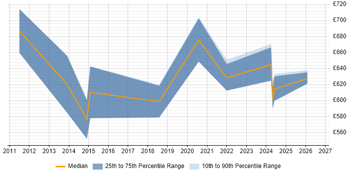 Contractor daily rate distribution trend for Principal Architect job vacancies in West London