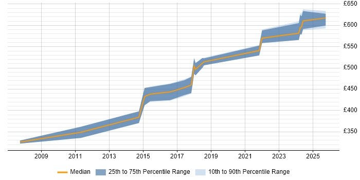 Contractor daily rate distribution trend for Principal Engineer job vacancies in West London