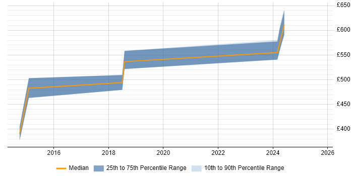Contractor daily rate distribution trend for Principal Software Engineer job vacancies in West London Contractor daily rate distribution trend for Principal Software Engineer job vacancies in West London
